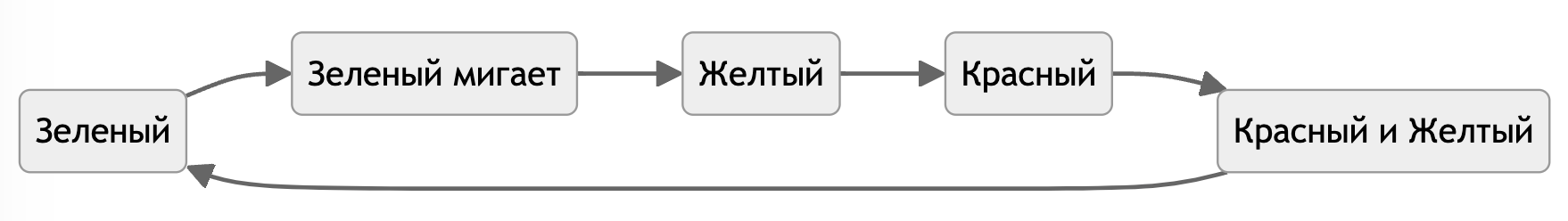 Схема смены состояний светофора